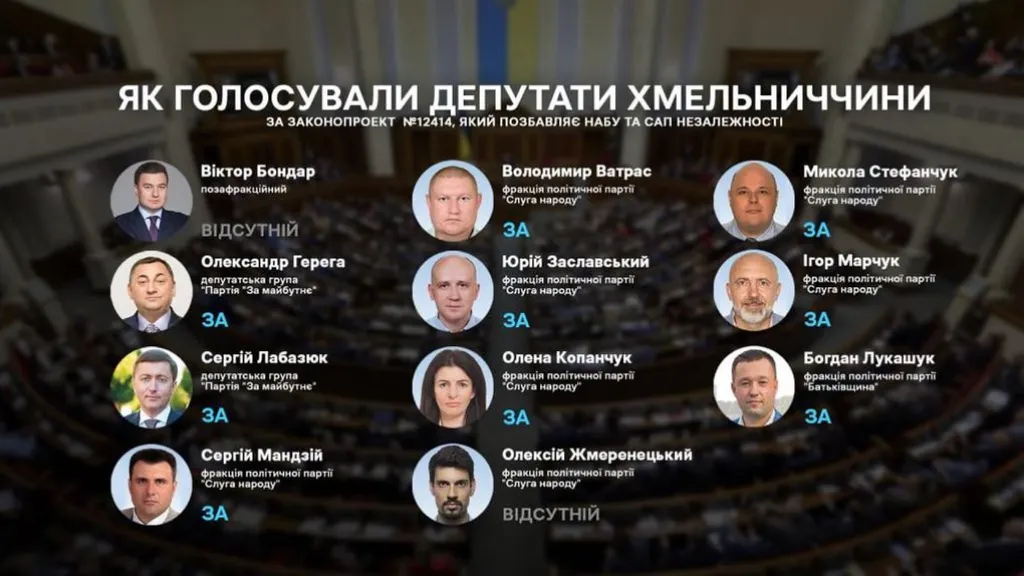 Як депутати з Хмельниччини підтримали законопроєкт, що обмежує незалежність НАБУ та САП