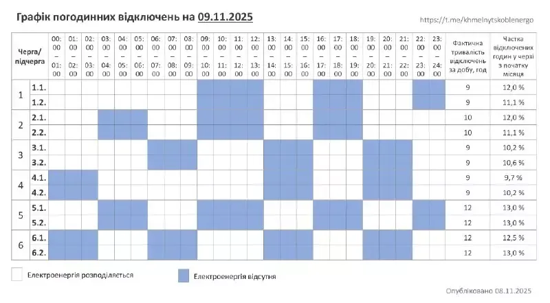 Графік відключень світла на 9 листопада у Хмельницькому та області