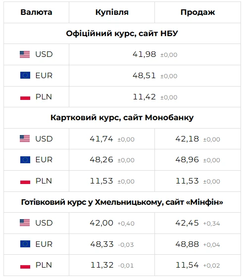 Курс валют у Хмельницькому на сьогодні, 10 листопада
