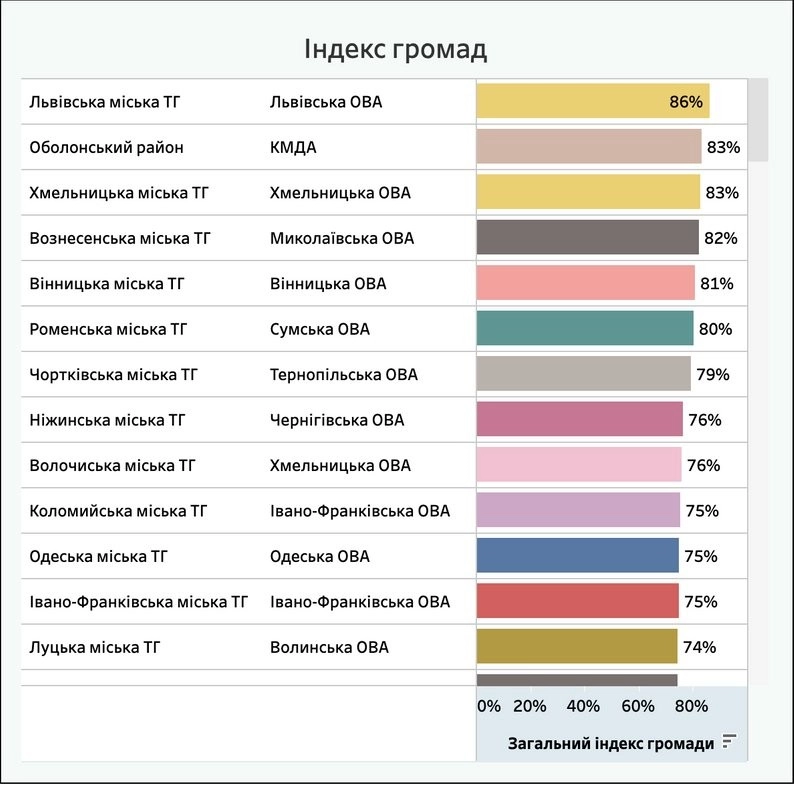 Хмельницький — другий в Україні за рівнем безбарʼєрності серед великих громад