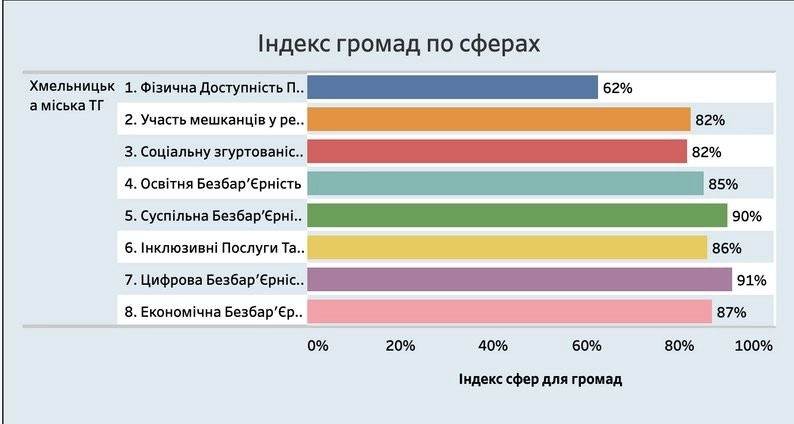 Хмельницький — другий в Україні за рівнем безбарʼєрності серед великих громад