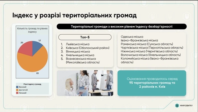 Хмельницький — другий в Україні за рівнем безбарʼєрності серед великих громад