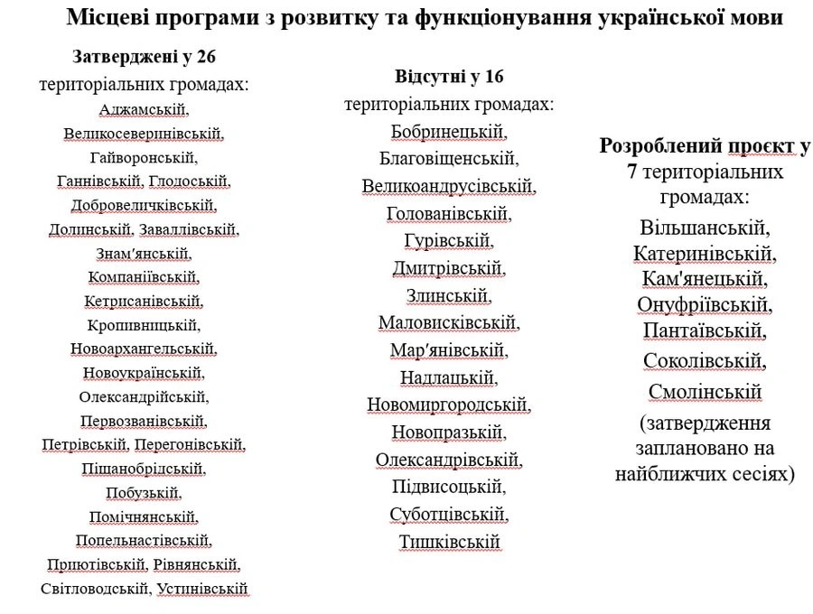 54% жителів Кіровоградщини спілкуються вдома тільки українською мовою – опитування “Як ти говориш?”