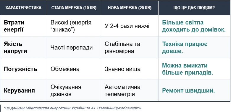 Європейський стандарт напруги: Хмельниччина запускає пілотну модернізацію електромереж