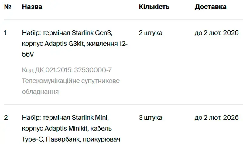 Газорозподільна компанія Хмельниччини планує придбати Starlink майже за 187 тисяч гривень