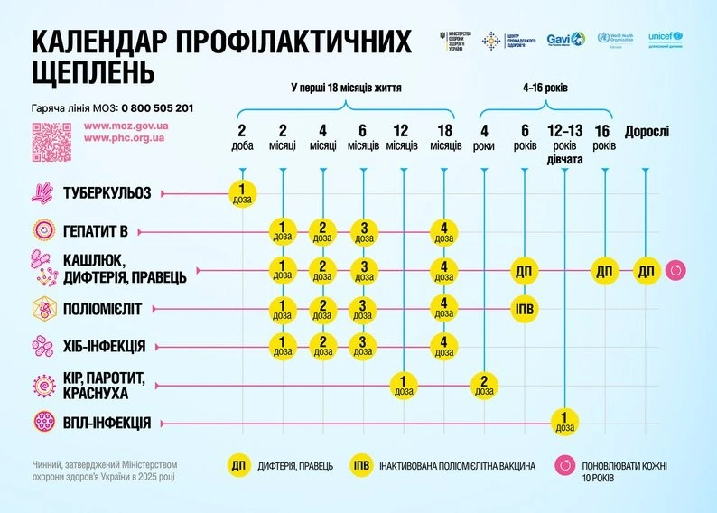Новий календар щеплень: з 2026 року в Україні вводять обов’язкову вакцинацію проти ВПЛ