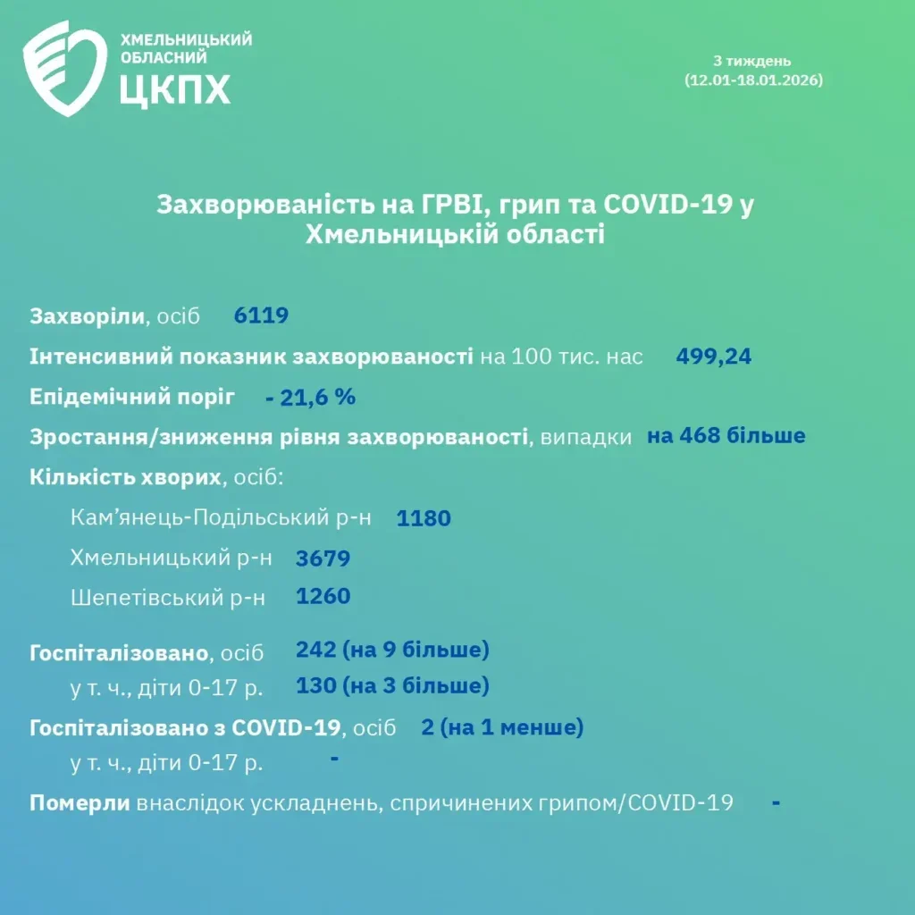 Сезон застуд на Хмельниччині: кількість госпіталізацій зростає, а вірус мутує