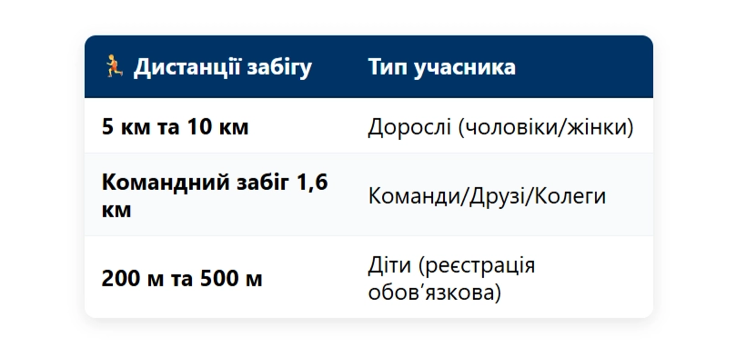 Хмельницький готується до четвертого благодійного забігу на підтримку ЗСУ