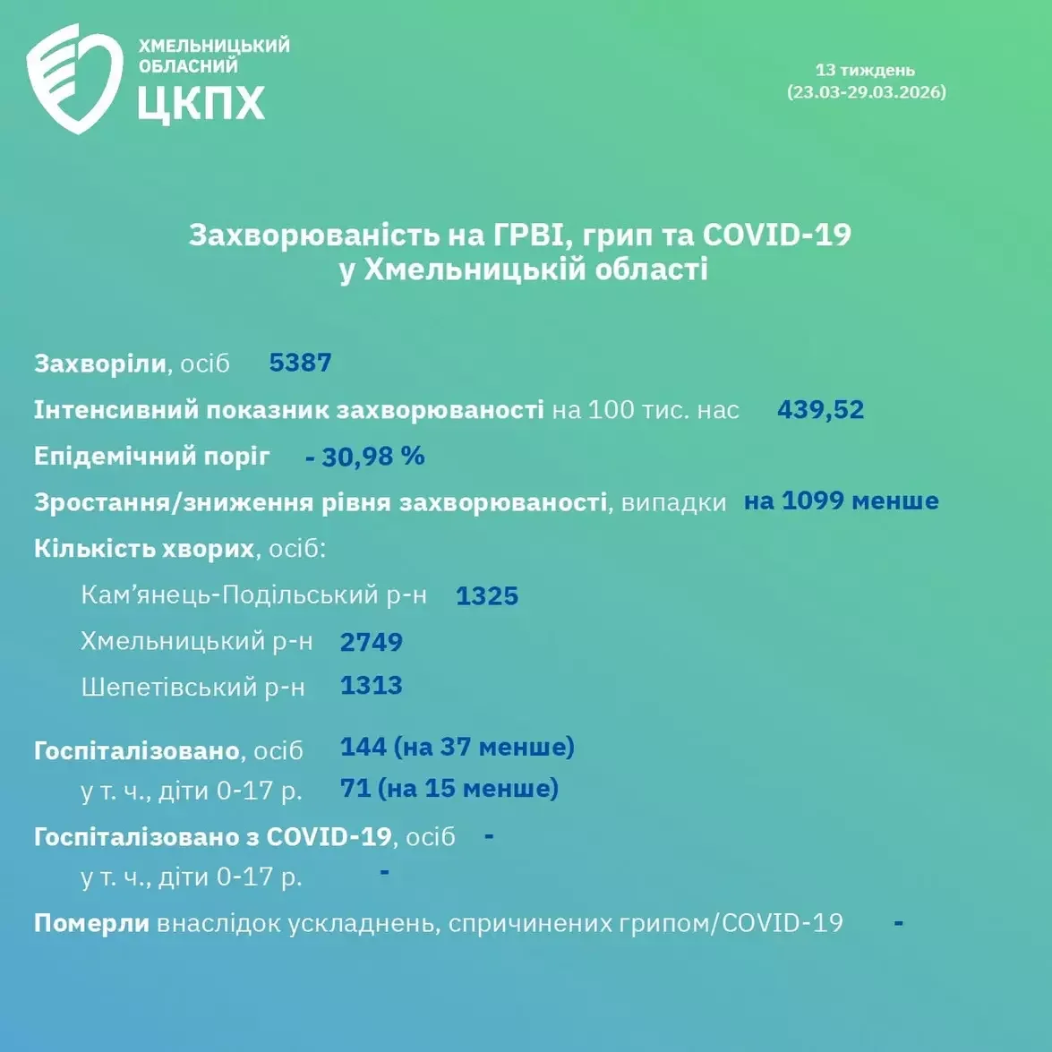 Сезонна захворюваність на Хмельниччині йде на спад: статистика за останній тиждень